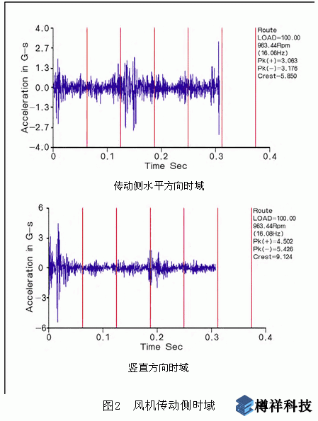 振動分析儀如何預(yù)防電機軸承故障內(nèi)部松動
