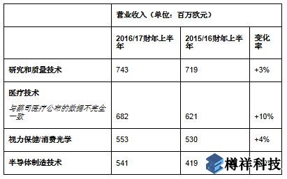 蔡司同期營收增至25.5億歐元，亞洲市場蓬勃